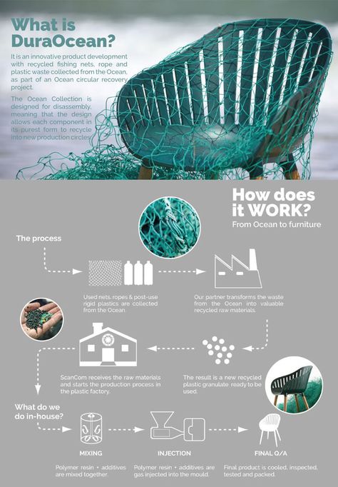 From Ocean to Furniture— An innovative and sustainable product development, Dura Ocean chair is 100% crafted with recycled plastics originating from marine debris and mainly consisting of fishing nets that have been safely removed from the ocean, cleaned, and reconstructed into this beautiful chair. Unique in design and development, Dura Ocean chair is fully recyclable; after use, you can dispose of this chair. 'Only a drop in the ocean, but we can all support the environment through sustainable Recycled Material Furniture, Moodboard Product Design, Plastic Furniture Design, Recycle Architecture, Sustainable Design Product, Unique Products To Sell, Sustainable Chair, Innovative Design Product, Sustainable Product Design