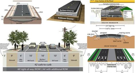 In this construction video tutorial, you can get details on the components of road structure or road structure cross section. Civil Engineering Handbook, Road Section, Road Pavement, Waste To Energy, Streetscape Design, Civil Engineering Design, Asphalt Road, Road Work, Window Display Design