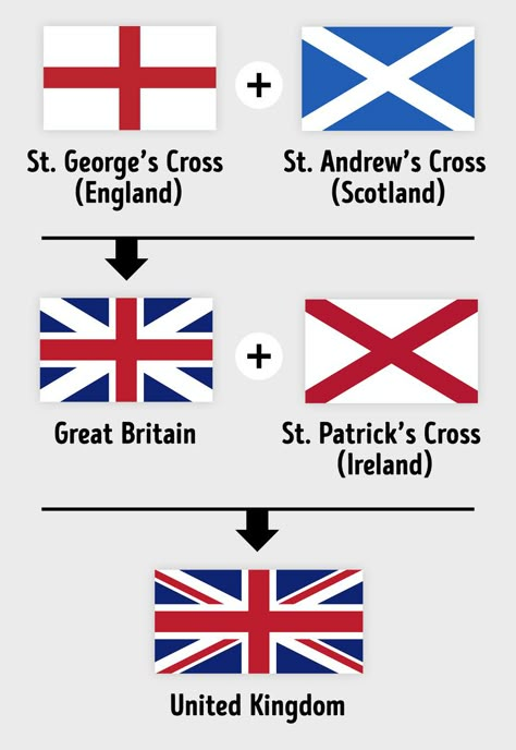 World Flags With Names, World Country Flags, Great Britain Flag, United Kingdom Flag, Uk History, Ireland Flag, History Facts Interesting, Uk Flag, Kingdom Of Great Britain