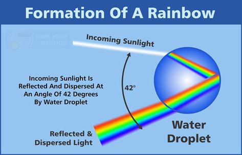 Rainbow Formation What Is A Rainbow, Rainbow Facts, Presentation Ideas For School, Physics Lab, Presentation Ideas, Water Droplets, A Rainbow, The Rainbow, On Earth