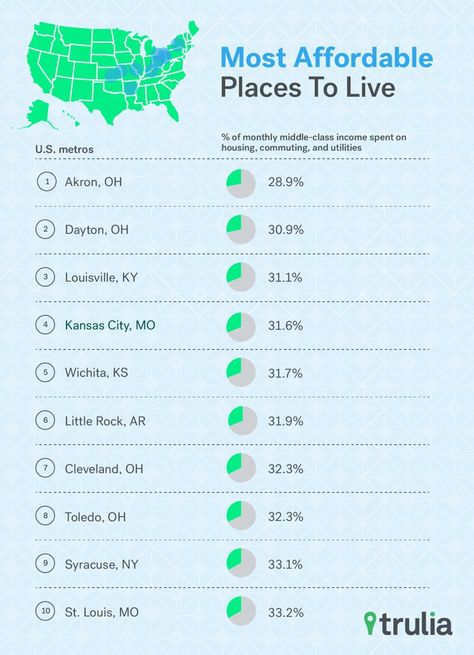 Pin for Later: The Most and Least Affordable Cities in America Will Surprise You Safest Places To Travel, Camping Gear Survival, Real Estate Infographic, Moving To Another State, Places In America, Places To Live, American Continent, Education For All, Best Places To Live