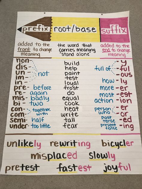 3rd grade anchor chart Prefix And Suffix Anchor Chart 3rd Grade, Fifth Grade Anchor Charts Reading, Roots And Affixes Anchor Chart, Root Words Anchor Chart 2nd, Morphemes Anchor Chart, Anchor Charts Fifth Grade, Phonics 3rd Grade Anchor Charts, Grammar Anchor Charts 3rd Grade, Central Idea Anchor Chart 3rd Grade