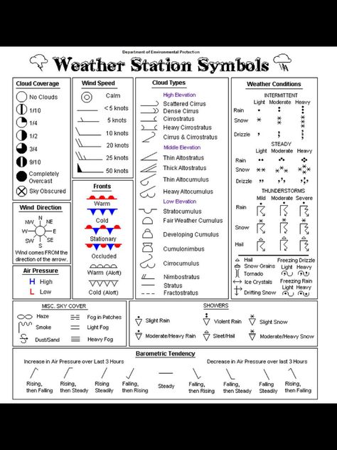 Weather map symbols Earth Science Middle School, Teaching Weather, Weather Lessons, Weather Worksheets, Weather Symbols, Map Symbols, Map Worksheets, Weather Science, Weather Map