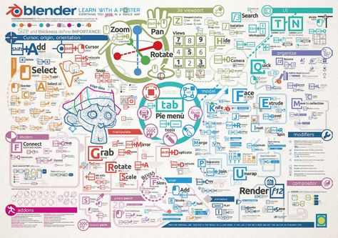 Infographic poster for Blender 3d Camera Organization, Learn Blender, Poster Infographic, Revit Tutorial, Web Application Design, Egypt Map, Bonsai Tree Care, Infographic Map, 3d Modeling Tutorial