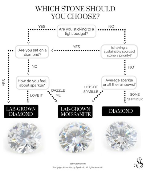 Are you having trouble choosing between diamonds, lab-grown diamonds, and lab-grown moissanite for your engagement ring? Take our quick quiz and find out which stone is perfect for you. Lab Grown Rings, Lab Grown Diamond Vs Moissanite, Lab Grown Vs Natural Diamonds, Lab Grown Diamond Ring, Lab Grown Engagement Rings, Lab Created Engagement Rings, Engagement Ring Types, Diamond Facts, Jewelry Facts