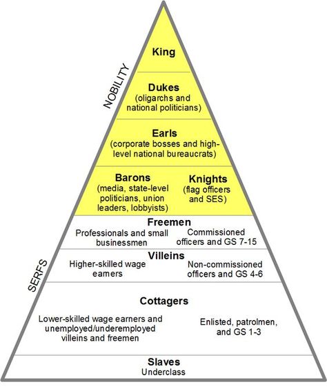 Our neo-feudal system | British, Google and Search Caste System, Feudal System, Writing Plot, Global Awareness, Writing Fantasy, Writing Prompts For Writers, Writing Dialogue Prompts, Creative Writing Tips, 9th Grade