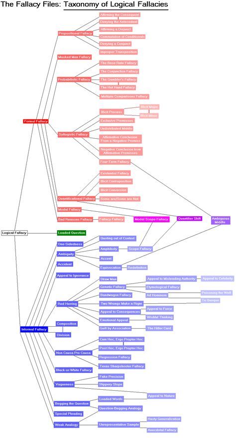 A taxonomy of logical fallacies. Learn these and you'll be able to argue effectively with anyone. Your arguments will be logical and you'll be able to dissect their arguments. Critical thinking. Learn it. Ap Language And Composition, Logic And Critical Thinking, Ap Lang, Logical Fallacies, Cognitive Bias, Science Quotes, Classical Education, Research Methods, Logical Thinking