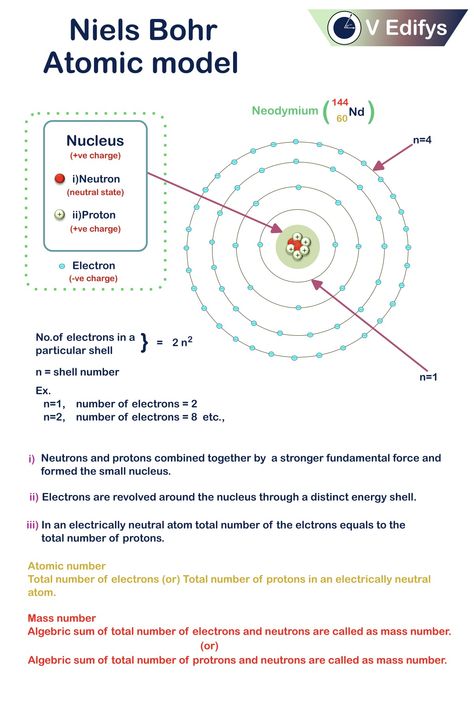 Niels Bohr atomic model, protron,  electron, nucleus, atomic number, mass number, number of electrons in a distinct energy shell. Neils Bohr Atomic Model, Atomic Number And Mass Number, Bohr Atomic Model, Relative Atomic Mass, Atomic Model, Atom Model, Mass Number, Bohr Model, Niels Bohr