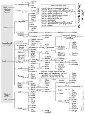 Patriarch Lineage - Jacob to Moses's sons Blacks In The Bible, Bible Genealogy, Electrical Engineering Books, Bible Overview, Genealogy Of Jesus, Bible Timeline, Hebrew Lessons, Genealogy Chart, Bible Mapping