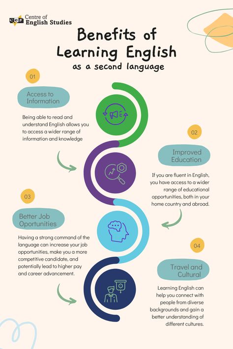 Quotes On English Language, Teaching English As A Second Language, Language Poster Design, Quotes About English Language, Importance Of English Language, Communication English, English Classroom Posters, English Poster, Language Poster