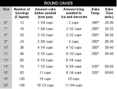 Chart to show you how much cake batter you need for every type/size cake pan. This is SO handy! Wedding Cake Serving Chart, Round Cake Sizes, Cake Serving Chart, Cake Chart, Cake Sizes And Servings, Homemade Wedding Cake, Diy Your Wedding, Wedding Cake Prices, Wedding Cake Servings