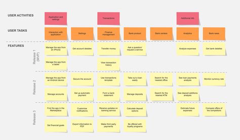 User Story Mapping User Story Mapping, Story Mapping, User Story, Story Map, Supply Chain Management, Flow Chart, Work Ideas, Cute Wallpaper Backgrounds, User Experience