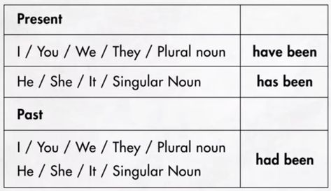 Have Been Has Been Had Been Grammar, Singular Nouns, English Language Learning Grammar, English Learning Spoken, Learn English Grammar, English Writing Skills, Learn English Vocabulary, English Vocabulary Words Learning, English Language Learning