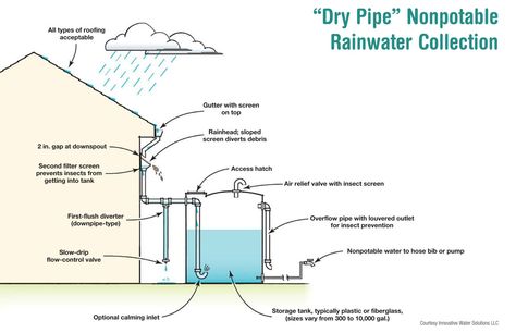 rainwater collection diagram Rooftop Rainwater Harvesting, Rain Water Collection Diy, Rain Water Harvesting, Water Collection System, Water From Air, Water Catchment, Rain Harvesting, Greenhouse Design, Rainwater Collection