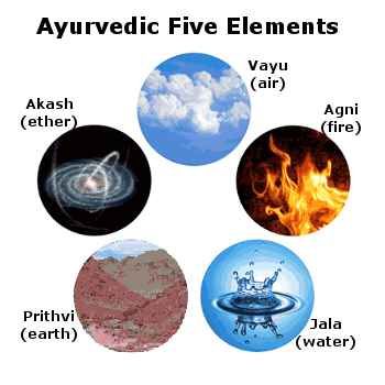 Ayurvedic five elements 5 Elements Of Nature, Vedic Science, Yoga Teaching, Ayurveda Lifestyle, Aura Healing, Ayurveda Yoga, Spiritual Images, Healthy Lifestyle Quotes, Five Elements