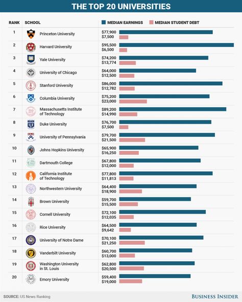 Top 20 universities  US News Ranking - How much money people borrow to attend the top 20 US colleges — and how much they earn later on College Courses List Philippines, College Signing Day, Money People, Top Student, Dartmouth College, Rice University, College Education, High School Advice, Historia Universal