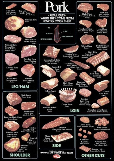 How To Cook Pork, From Roast Ham To Chops, To Sirloin. -FineDining #Foodies Pork Cuts Chart, Meat Cuts Chart, Daging Babi, Bbq Recipes Grill, How To Cook Pork, Pork Meat, Food Charts, Food Info, Smoked Food Recipes