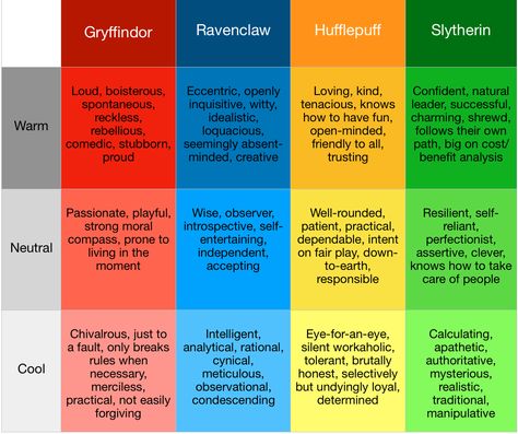 Hogwarts Houses Traits, Harry Potter Houses Traits, Hogwarts House Traits, Slytherin Traits, Harry Potter Hogwarts Letter, Slytherin Pride, Harry Potter Houses, Hogwarts Houses, House System