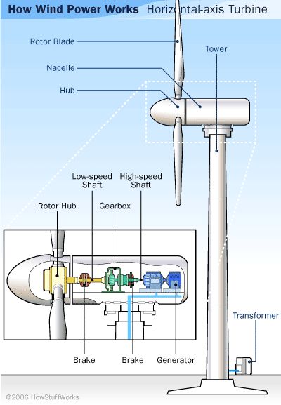 How #WindPower Works : When you talk about modern wind #turbines, you're looking at two primary designs: horizontal-axis and vertical-axis. Vertical-axis wind turbines (VAWTs) are pretty rare. The only one currently in commercial production is the Darrieus turbine, which looks kind of like an egg beater. Vertical Axis Wind Turbine, Wind Power Generator, Free Energy Generator, Wind Generator, Wind Turbines, Power Generator, Power Energy, Energy Projects, Solar Wind