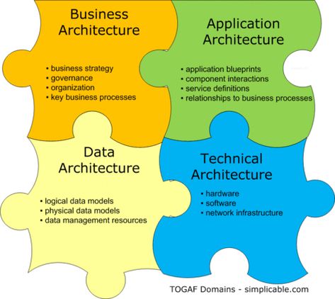 90s Togaf Operation Management, Technical Architecture, Enterprise Architect, Business Marketing Design, Master Data Management, Functional Analysis, Business Architecture, Security Architecture, Architecture Foundation