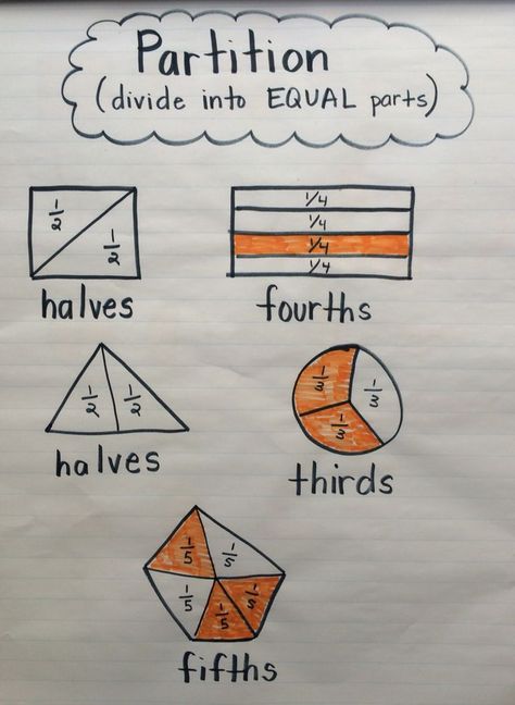 Partitioning shapes anchor chart Partitioning Shapes 2nd Grade, Shapes Anchor Chart, Partitioning Shapes, Shape Anchor Chart, Geometry Anchor Chart, Math Shapes, Math Anchor Chart, Fractions Anchor Chart, Learning Fractions