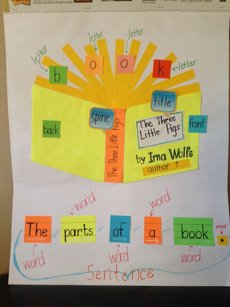 'Parts of a book' anchor chart. Early literacy vocabulary. Parts Of A Book Anchor Chart, Addition Anchor Charts, Anchor Chart Display, Teaching Interview, Anchor Charts First Grade, Concepts Of Print, Parts Of A Book, Science Anchor Charts, Kindergarten Anchor Charts