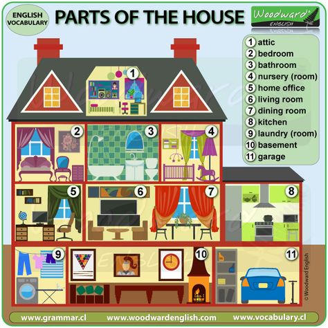 Con este dibujo será muy fácil conocer cuáles son las diferentes partes de la casa. Esl Rooms Of The House, Names Of Rooms In A House, Home Vocabulary English, Rooms Of The House Flashcards, House Vocabulary English, Rooms In The House Worksheet, Parts Of The House Flashcards, Parts Of The House Worksheet, Parts Of House