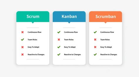 Kanban vs Scrum vs Scrumban – How Do They Compare 1 Scrum Board, Digital Board, Scrum Master, Kanban Board, New Board, Hiring Process, Change Management, Cheat Sheet, Cheat Sheets