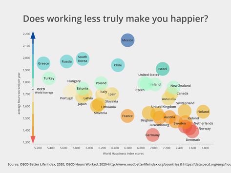 Generally, there’s a fairly strong correlation between fewer hours worked per year and OECD Happiness Rating.  You can see that countries like Denmark, Norway and Finland–the happiest countries in the world–work hundreds of hours less per year than the OECD Global Average of 1,734.  #worklifebalance #job #happiness #findyourjoy #rest #productivity #lifehappiness #relaxed #dayoff #vacation Job Happiness, Bubble Chart, Business Graphics, Chart Ideas, Countries In The World, Dashboard Design, Work Life Balance, Data Visualization, Countries Of The World