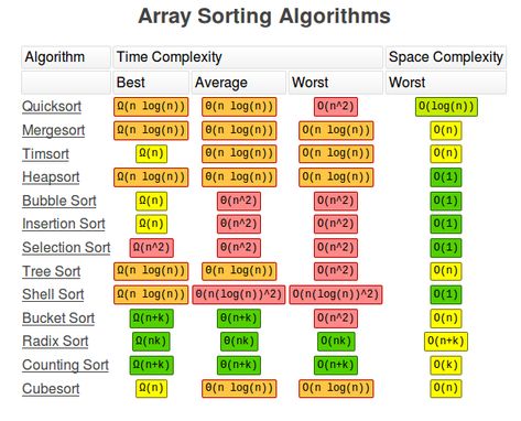 Fundamental Data Structures and Algorithms in C# - DEV Community Big O Notation, What Is Software, Machine Learning Deep Learning, Computer Science Programming, Coding Software, Learn Computer Coding, Computer Basic, Computer Science Degree, Computer Coding