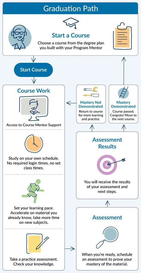 Competency Based Education, Classroom Observation, Instructional Planning, College Preparation, Teaching Degree, Teachers College, Education Degree, Learning Support, The Learning Experience