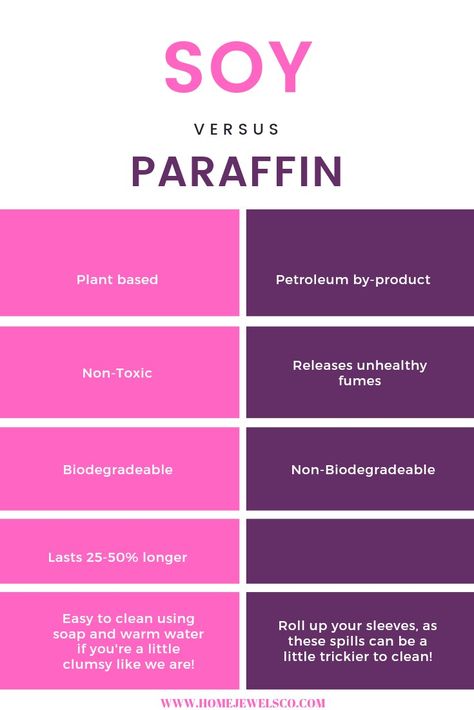 Soy Vs Paraffin Candles, Why Soy Wax Candles, Soy Wax Benefits, Candle Instagram Post Ideas, Candle Post Ideas, Wax Benefits, Business Worksheet, Paraffin Wax Candles, Candles Aesthetic