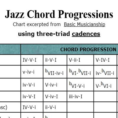 Chord Progression Chart, Jazz Chord Progressions, Jazz Chords, Writing Songs Inspiration, Music Theory Piano, Learn Music Theory, Music Theory Lessons, Chord Progressions, Music Mixing