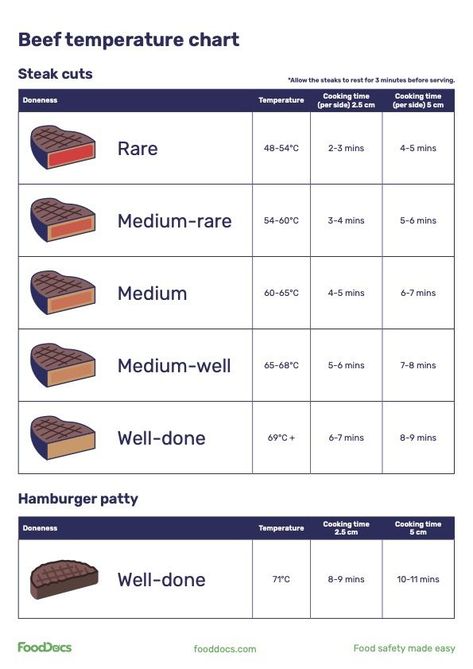 Beef Temperature Chart | Download Free Poster Steak Temperature Chart, Food Temperature Chart, Steak Temperature, Gastronomy Food, Temperature Chart, Culinary Techniques, Raw Diet, Summer Eating, Cooking Temperatures