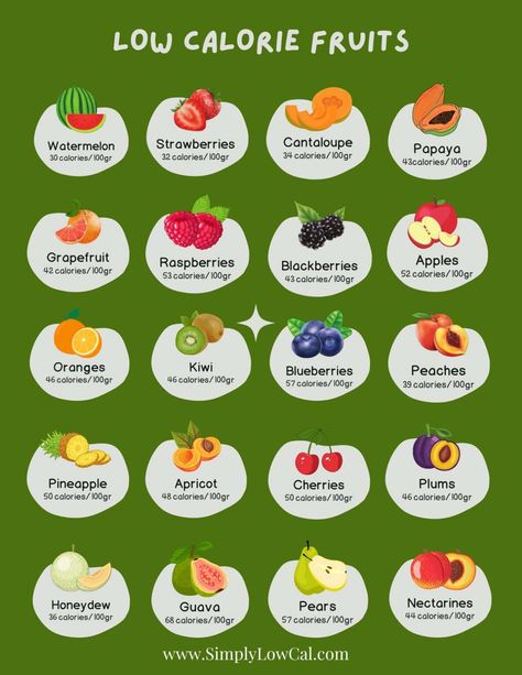 Got a sweet tooth but striving to stay healthy? These fruits that are low in calories will help keep you on track with your health goals. Low Calories Veggies, Cute Low Calorie Food, Low Calories Food Ideas, Foods With Low Calories, Lowest Calorie Fruit, Low Cal Fruit, Healthy Food Low Calorie, Food With Low Calories, Calories In Fruit