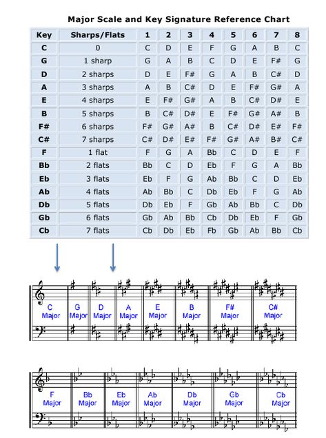 Major Scale and Key Signature Reference Chart Download Printable PDF | Templateroller Musical Scales Charts, Piano Scales And Chords, Piano Key Signatures, Music Scales Charts, Key Signature Chart, Major Scales Piano, Piano Scales Chart, Major Scale Guitar, Music Key Signatures