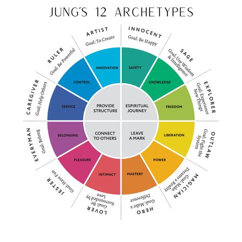 Character Archetypes Aesthetic, Character Archetypes Chart, Men Archetypes, The Mother Archetype Aesthetic, Woman Archetypes, Archetypes Jungian, 12 Character Archetypes, Archetypes Character, Witch Archetype