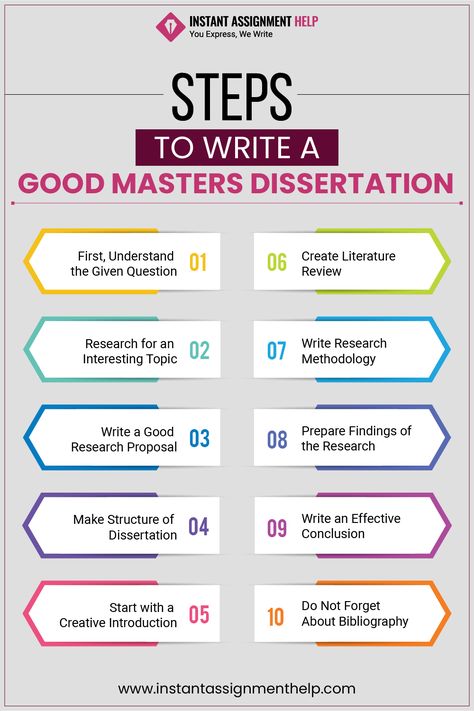 Steps to Write a Good Masters Dissertation #academicmotivation #assignmentwriting #dissertationwriting #mastersdissertation Informative Speech Topics, Phd Thesis Writing, Writing Conclusions, Writing A Thesis Statement, Argumentative Essay Topics, Notion Ideas, Informative Essay, Essay Tips, Best Essay Writing Service