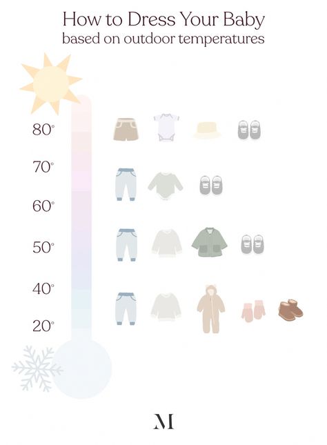 How To Dress Newborn, Baby Chart, Baby Guide, Baby Temperature, Newborn Mom, Newborn Baby Tips, Baby Life Hacks, Baby Facts, Baby Care Tips