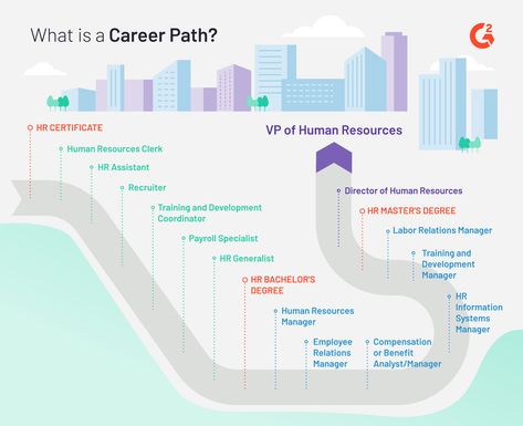 How To Choose A Career, Career Plan Example, Human Resources Career, Career Clusters, Choose A Career, Career Development Plan, Hr Manager, Employee Relations, Career Pathways