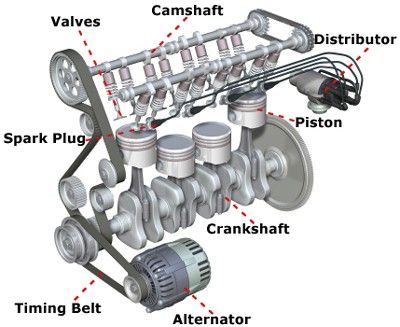 Car Engine Uncovered..explains the steps the car goes through after you turn the key.. Mechanical Knowledge, Motor Mechanics, Mechanic Engineering, Car Mechanics, Engine Diagram, Car Facts, Automobile Engineering, Car Fix, Automotive Mechanic