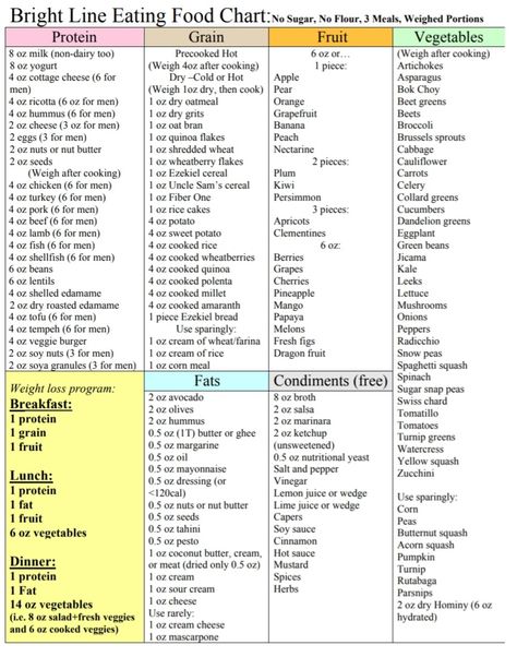 All of the rules in one page Natalie Aul Recipes, Food Rules Healthy, Meal Plan For Runners Nutrition, Bright Line Eating Rules Printable, Bright Line Eating Rules, Clean Eating Rules For Beginners, Athlete Diet, Eating Planner, Ble Recipes