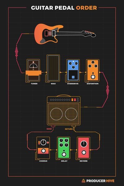 Learn about different types of guitar effects pedals. Understand why pedal order is important. Here are some creative recommendations for pedal setups and gear choices! Guitar Pedal Settings, Pedal Board Setup, Type Of Guitar, Different Types Of Guitars, Types Of Electric Guitars, Electric Guitar Setup, Guitar Amp Settings, Guitar Types, Akordy Na Ukulele