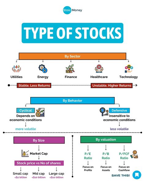 "Follow @stoicmoneycoach for daily money tips for UK investors! 🇬🇧  What are the different types of stocks.  Read the post to know stocks and their types with keypoints about their behaviour and valuation.  If you are ready to build a safer financial future, read my Investing Guide for Beginners! 🔥  Just comment GUIDE and I'll send it to you for free 💪🏼  #financialjourney #investingeducation #indexinvesting #etfinvesting #beginnerinvesting" Learning Stock Market, Recession Proof Stocks, Stock Investing For Beginners, Investment Types, Types Of Stocks, Investing Infographic, Money Management Activities, Stocks For Beginners, Financial Literacy Lessons