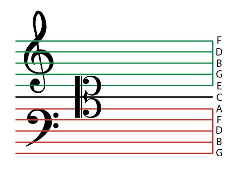 Alto Clef Art, Teaching Orchestra, Teaching Music Theory, Viola Music, Music Theory Piano, Reading Sheet Music, Learn Music Theory, Cello Sheet Music, Trumpet Sheet Music