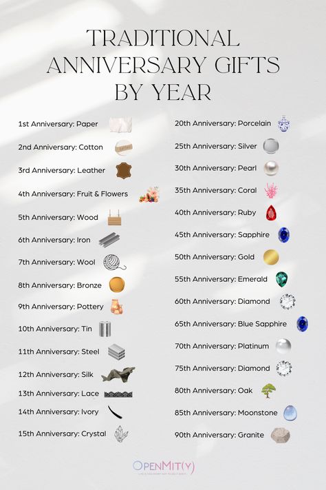 Traditional Wedding Anniversary Gifts by Year 1 Year Anniversary Husband, Anniversary Gift Themes By Year, Anniversary List By Year Gift Ideas, Wedding Anniversary Colors By Year, 28 Year Anniversary, Anniversary Materials By Year, 5 Month Dating Anniversary, Anniversary Gift Year By Year, Wedding Anniversaries By Year