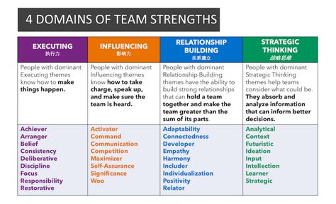 8 things to know about CliftonStrengths Leadership Domains — Victor Seet Strengths Based Leadership, Gallup Strengths Finder, Gallup Strengthsfinder, Leadership Strengths, Leadership Workshop, Strengths Finder, Leadership Skill, Talent Development, Human Relationship