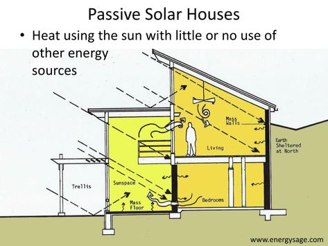 Passive Solar House Plans, Solar House Plans, Earth Sheltered Homes, Passive Solar Homes, Penghematan Energi, Passive Solar Design, Landscaping Business, Earth Sheltered, Passive Design