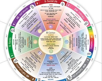 Compass Reference, Feng Shui Guide, Feng Shui Bagua, Feng Shui Colours, How To Feng Shui Your Home, Bagua Map, Feng Shui Bedroom, Feng Shui House, Feng Shui Decor