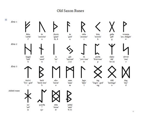 Old Saxon Rune Table by sewandrere on DeviantArt Saxon Runes, Viking Rune Meanings, Witchy Ideas, Sca Illumination, Runes Meaning, Witch Symbols, Divination Runes, Ancient Runes, Nordic Runes